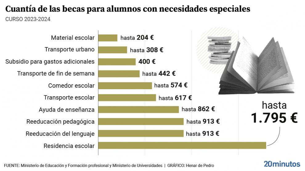 QUEN PODE SOLICITAR A AXUDA UNIVERSAL DE 400 EUROS PARA ESTUDANTES CON NECESIDADES ESPECÍFICAS APROBADA POLO GOBERNO NA REFORMA DAS BOLSAS POR ESTUDOS?